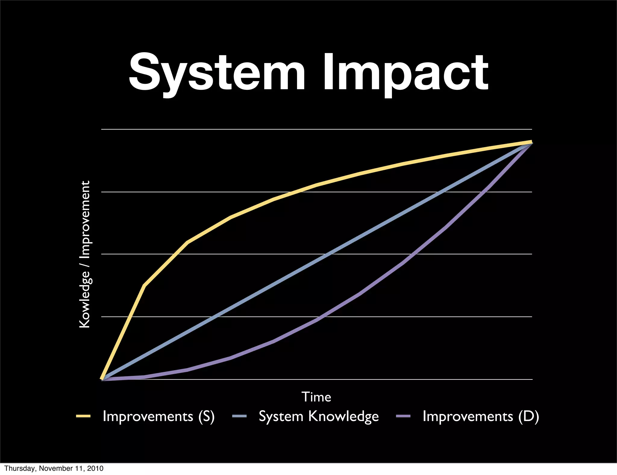Kowledge/Improvement
Time
Improvements (S) System Knowledge Improvements (D)
System Impact
Thursday, November 11, 2010
 