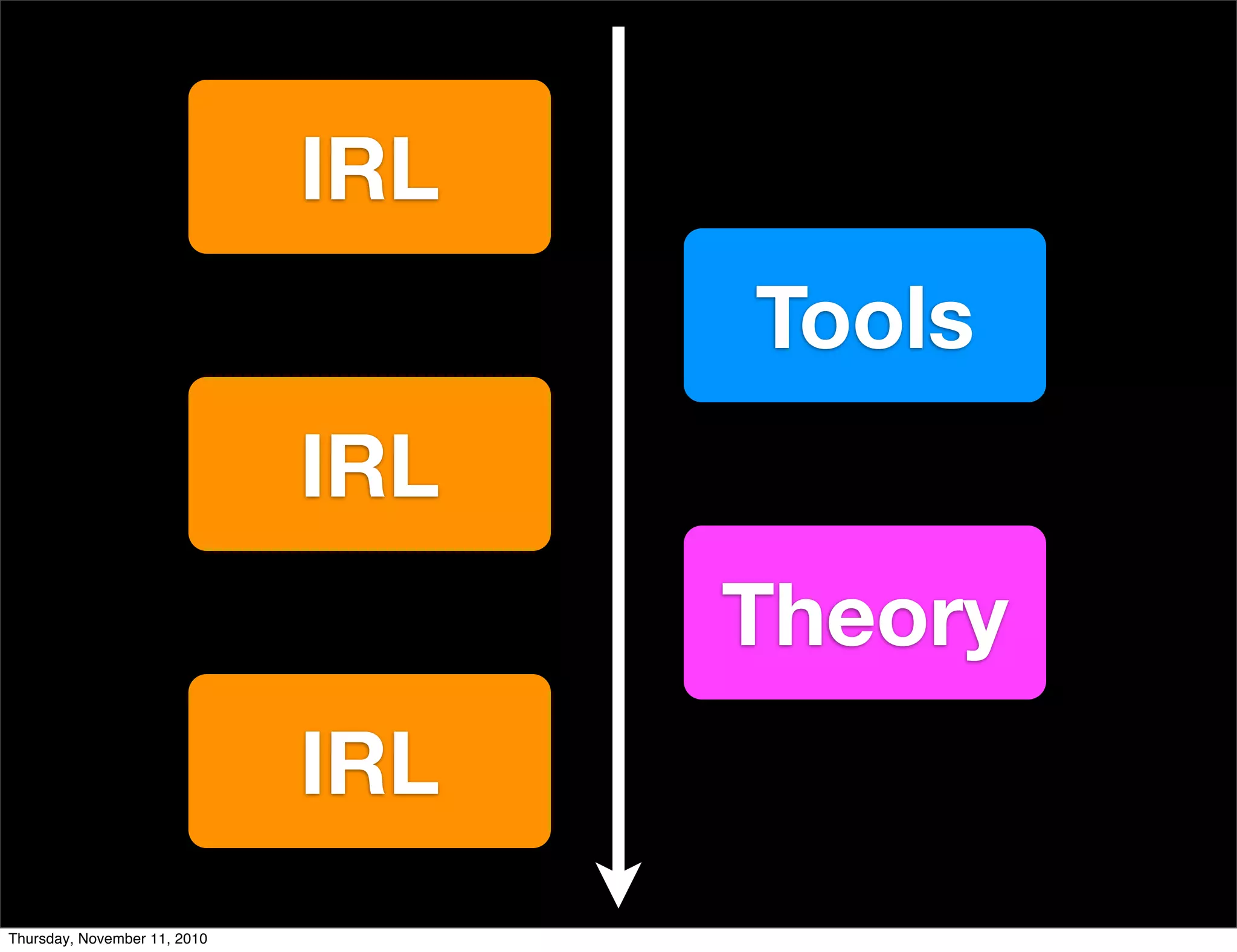 IRL
Tools
IRL
Theory
IRL
Thursday, November 11, 2010
 