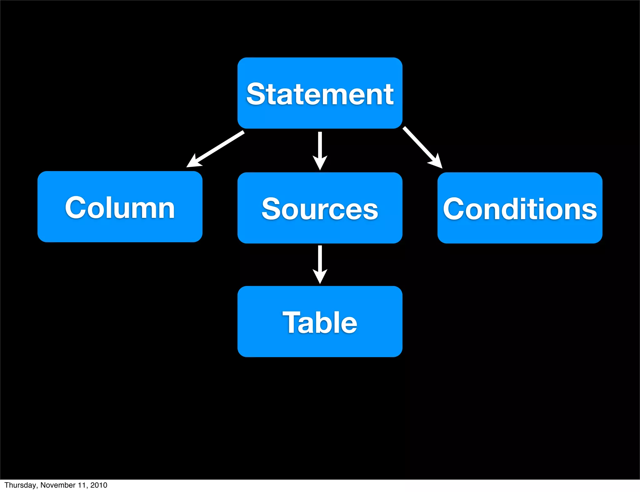Statement
Column Sources
Table
Conditions
Thursday, November 11, 2010
 