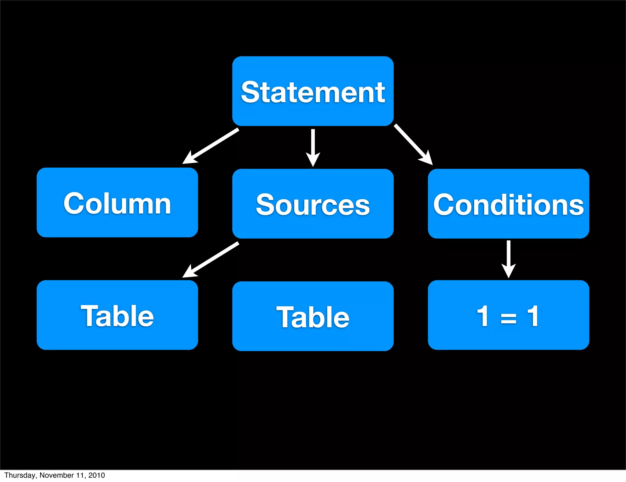 Statement
Column Sources
Table
Conditions
Table 1 = 1
Thursday, November 11, 2010
 