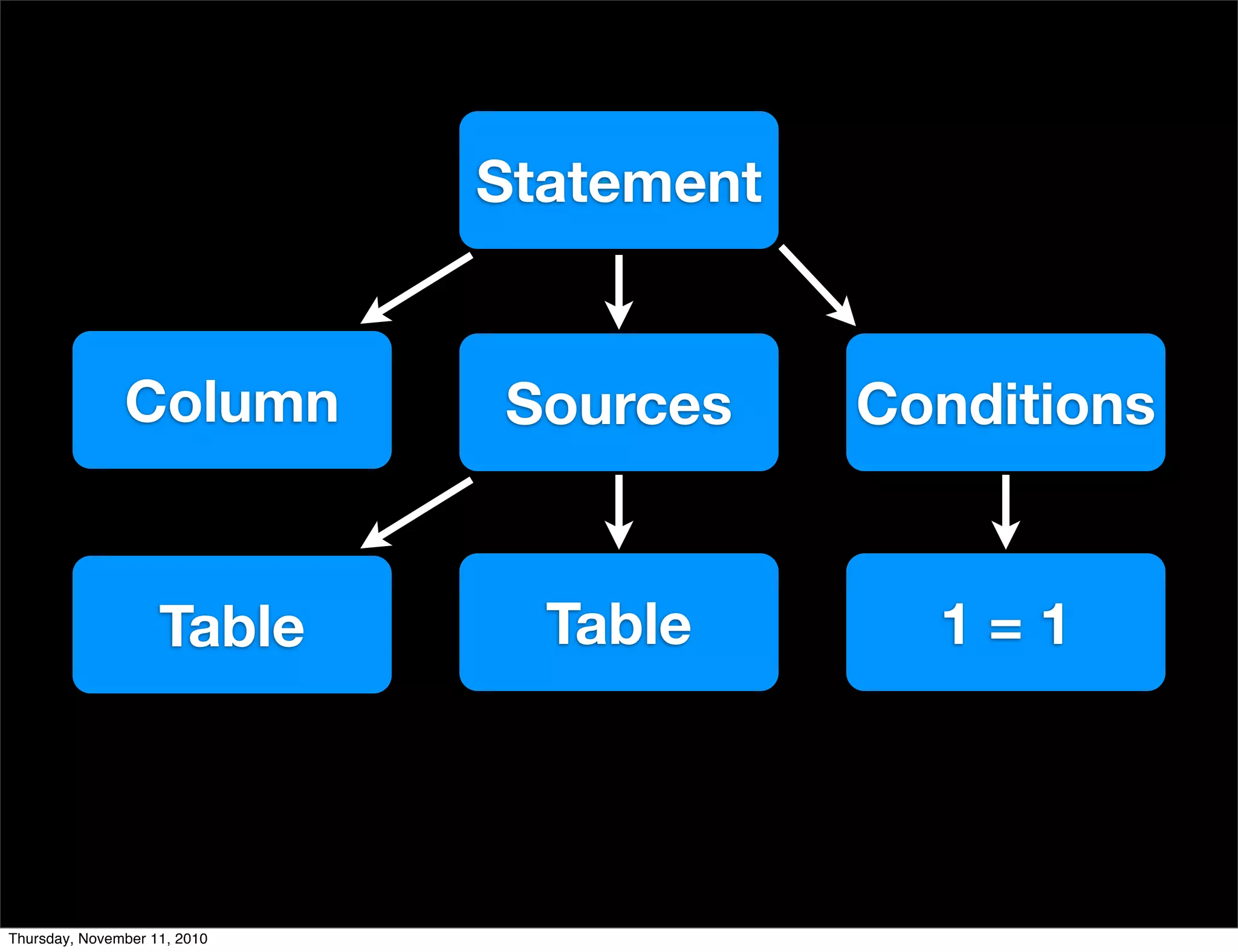 Statement
Column Sources
Table
Conditions
Table 1 = 1
Thursday, November 11, 2010
 