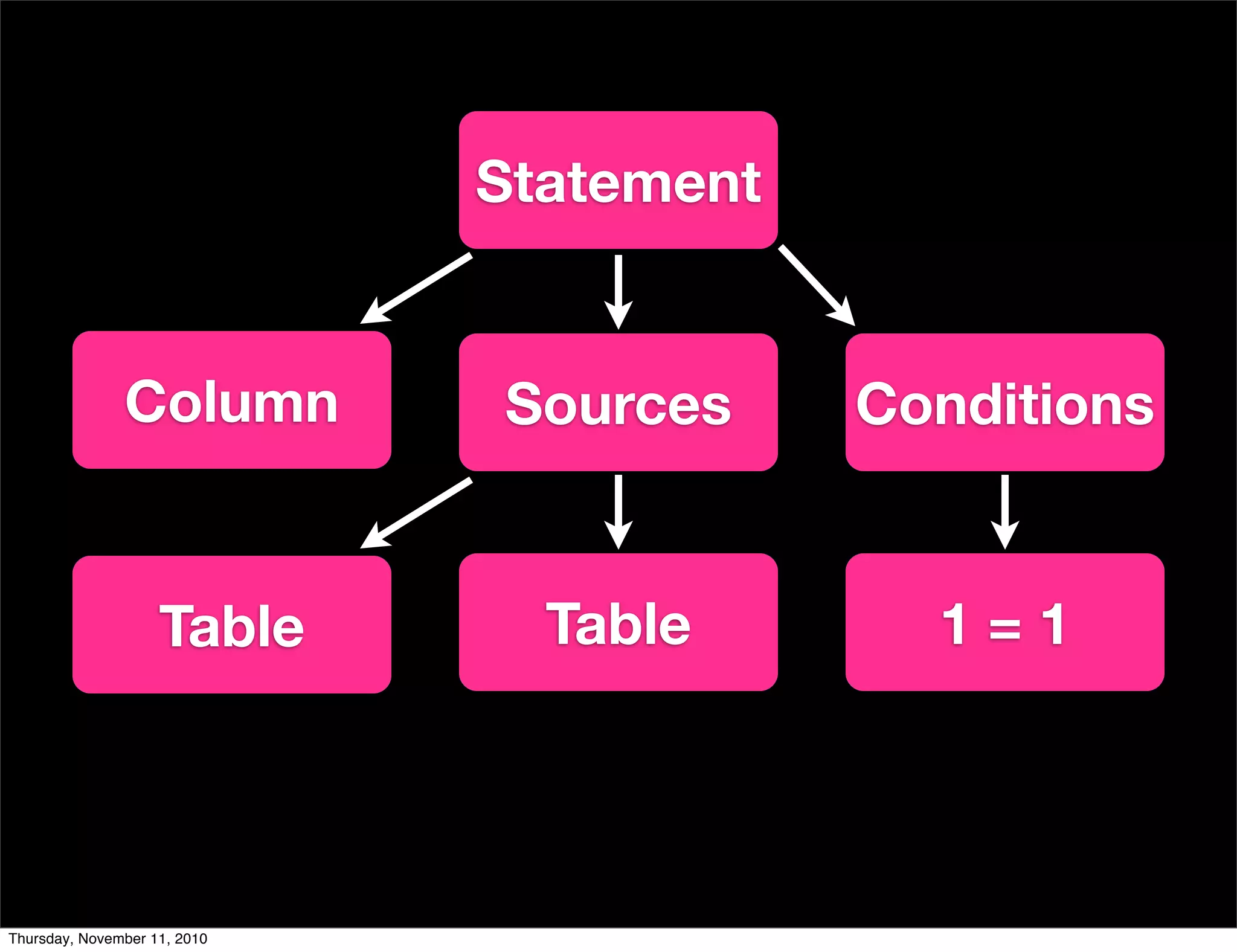 Statement
Column Sources
Table
Conditions
Table 1 = 1
Statement
Column Sources
Table
Conditions
Table 1 = 1
Thursday, November 11, 2010
 