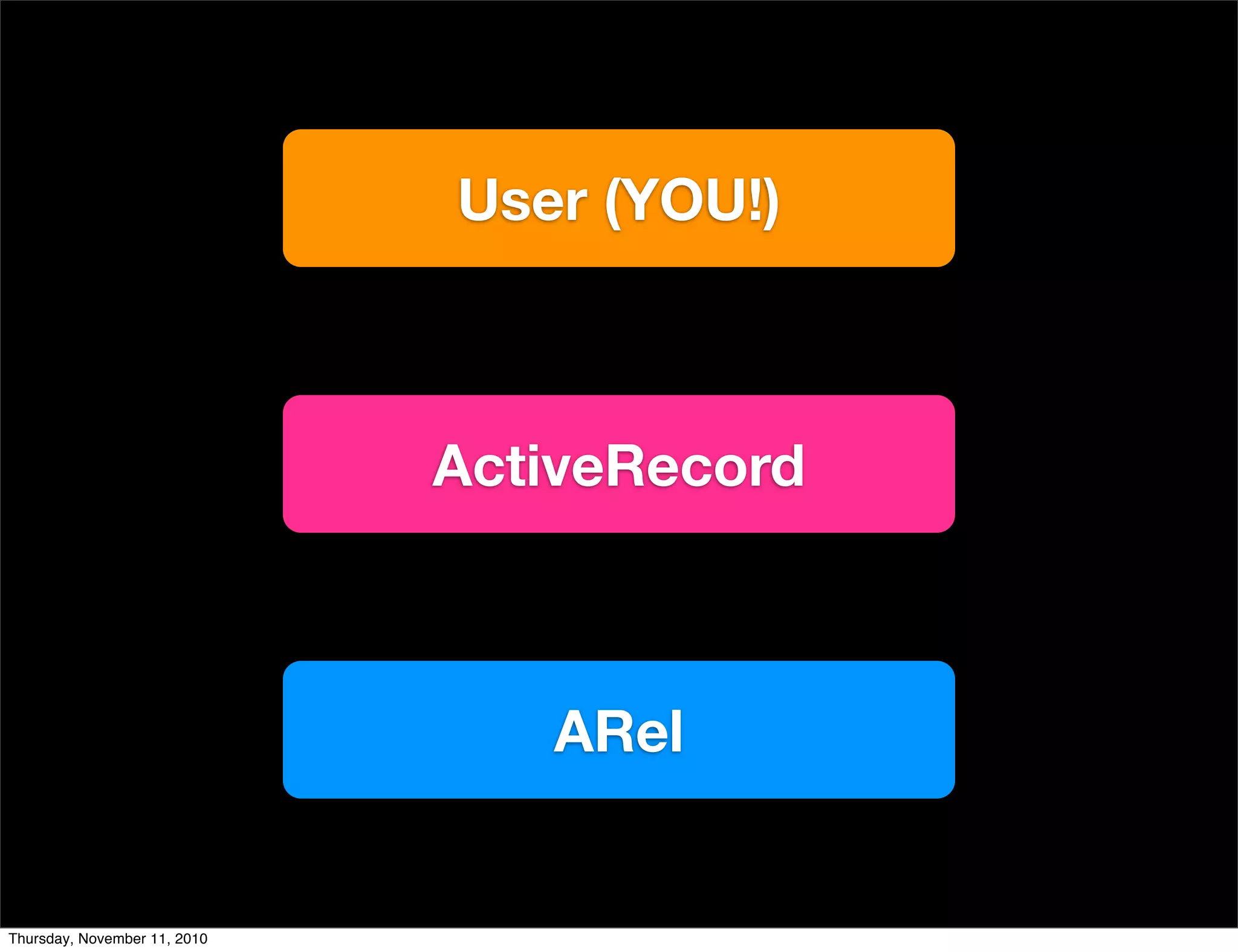 ActiveRecord
User (YOU!)
ARel
Thursday, November 11, 2010
 