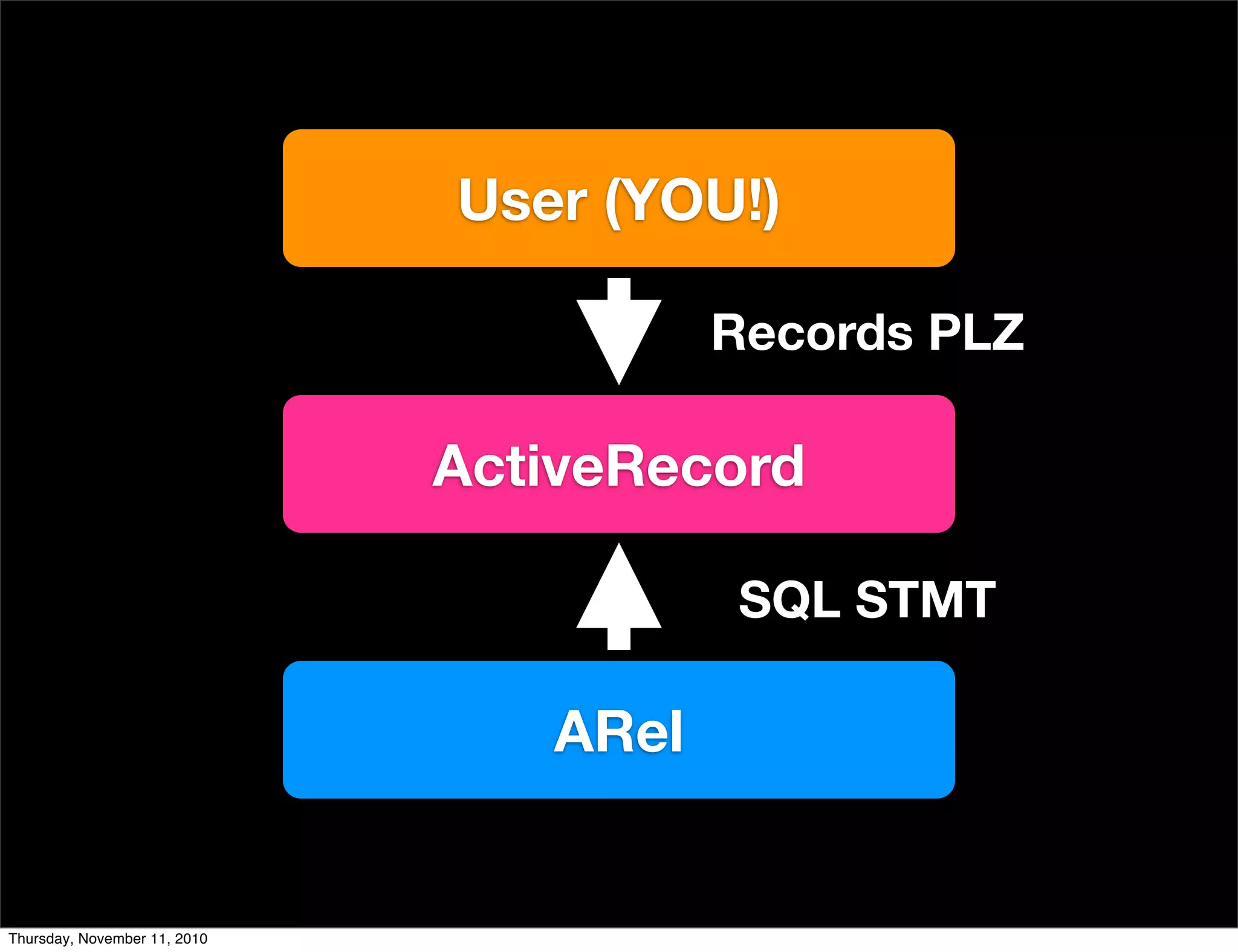 ActiveRecord
User (YOU!)
ARel
Records PLZ
SQL STMT
Thursday, November 11, 2010
 