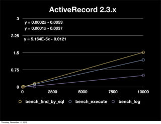 0
0.75
1.5
2.25
3
0 2500 5000 7500 10000
y = 5.164E-5x - 0.0121
y = 0.0001x - 0.0037
y = 0.0002x - 0.0053
ActiveRecord 2.3.x
bench_ﬁnd_by_sql bench_execute bench_log
Thursday, November 11, 2010
 
