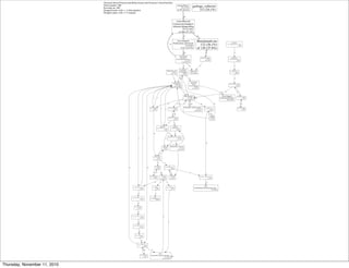 /System/Library/Frameworks/Ruby.framework/Versions/1.8/usr/bin/ruby
Total samples: 468
Focusing on: 468
Dropped nodes with <= 2 abs(samples)
Dropped edges with <= 0 samples
Integer#times
25 (5.3%)
of 293 (62.6%)
ActiveRecord
ConnectionAdapters
AbstractAdapter#log
55 (11.8%)
of 268 (57.3%)
268
ActiveSupport
Notiﬁcations.instrument
32 (6.8%)
of 213 (45.5%)
213
Benchmark.ms
122 (26.1%)
of 130 (27.8%)
130
ActiveSupport
Notiﬁcations
Instrumenter#instrument
6 (1.3%)
of 180 (38.5%)
180
130
ActiveSupport
Notiﬁcations
Fanout#publish
3 (0.6%)
of 35 (7.5%)
35
Time.now
15 (3.2%)
9
Benchmark.realtime
2 (0.4%)
of 9 (1.9%)
9
garbage_collector
113 (24.1%)
Array#each
12 (2.6%)
of 70 (15.0%)
Object#require
9 (1.9%)
of 51 (10.9%)
1
23
Gem.load_plugins
0 (0.0%)
of 18 (3.8%)
2
Gem
GemPathSearcher#initialize
0 (0.0%)
of 16 (3.4%)
1
Gem
SourceIndex#load_gems_in
0 (0.0%)
of 15 (3.2%)
15
Object#ﬁnd
0 (0.0%)
of 10 (2.1%)
10
ActiveSupport
Dependencies
WatchStack#new_constants_for
0 (0.0%)
of 5 (1.1%)
4
46
Kernel#gem_original_require
8 (1.7%)
of 28 (6.0%)
48
Object#load_dependency
0 (0.0%)
of 28 (6.0%)
5218
Gem
GemPathSearcher#ﬁnd
0 (0.0%)
of 10 (2.1%)
10
34
ActiveSupport
Notiﬁcations
Fanout
Subscriber#publish
3 (0.6%)
of 21 (4.5%)
21
44
Module#new_constants_in
0 (0.0%)
of 28 (6.0%)
45
5
ActiveSupport
Dependencies
WatchStack#add_modules
0 (0.0%)
of 4 (0.9%)
4
45
54
ActiveSupport
LogSubscriber#call
18 (3.8%)
18
Class#new
2 (0.4%)
of 19 (4.1%)
14
Gem
Speciﬁcation#initialize
0 (0.0%)
of 5 (1.1%)
5
Gem
Version#initialize
0 (0.0%)
of 3 (0.6%)
3
2
Gem.ﬁnd_ﬁles
1 (0.2%)
of 16 (3.4%)
16
Gem.searcher
0 (0.0%)
of 14 (3.0%)
12
Array#map
1 (0.2%)
of 6 (1.3%)
1
Gem
GemPathSearcher#ﬁnd_all
0 (0.0%)
of 3 (0.6%)
3
1
Gem
GemPathSearcher#init_gemspecs
0 (0.0%)
of 15 (3.2%)
15
Gem
SourceIndex.from_installed_gems
0 (0.0%)
of 16 (3.4%)
Gem
SourceIndex.from_gems_in
0 (0.0%)
of 15 (3.2%)
15
Array#reverse_each
0 (0.0%)
of 15 (3.2%)
15
Gem.source_index
0 (0.0%)
of 15 (3.2%)
15
15
15
15
Gem
SourceIndex.load_speciﬁcation
9 (1.9%)
of 15 (3.2%)
15
Gem
SourceIndex#refresh!
0 (0.0%)
of 15 (3.2%)
15
15
9
6
14
Mutex#synchronize
0 (0.0%)
of 13 (2.8%)
12
Gem
GemPathSearcher#matching_ﬁle?
0 (0.0%)
of 13 (2.8%)
Gem
GemPathSearcher#matching_ﬁles
13 (2.8%)
13
13
10
10
10
10
1
6
Object#require_library_or_gem
0 (0.0%)
of 9 (1.9%)
9
Object#silence_warnings
0 (0.0%)
of 4 (0.9%)
4
Module#class_eval
3 (0.6%)
of 8 (1.7%)
1
4
Module#local_constant_names
1 (0.2%)
of 8 (1.7%)
1
Module#local_constants
5 (1.1%)
of 6 (1.3%)
6
1
4
Array#select
1 (0.2%)
of 4 (0.9%)
1
5
4
4
ActiveRecord
Base.sqlite3_connection
0 (0.0%)
of 4 (0.9%)
4
ActiveRecord
ConnectionAdapters
ConnectionPool#checkout_new_connection
0 (0.0%)
of 4 (0.9%)
ActiveRecord
ConnectionAdapters
ConnectionPool#new_connection
0 (0.0%)
of 4 (0.9%)
4
4
4
4
3
4
Object#with_warnings
0 (0.0%)
of 4 (0.9%)
4 4
33
Gem
Version#segments
3 (0.6%)
3
Thursday, November 11, 2010
 