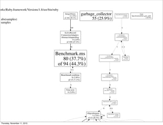 orks/Ruby.framework/Versions/1.8/usr/bin/ruby
1 abs(samples)
0 samples
Integer#times
4 (1.9%)
of 104 (49.1%)
ActiveRecord
ConnectionAdapters
AbstractAdapter#log
6 (2.8%)
of 100 (47.2%)
100
Benchmark.ms
80 (37.7%)
of 94 (44.3%)
94
Benchmark.realtime
8 (3.8%)
of 15 (7.1%)
15
garbage_collector
55 (25.9%)
Object#require
5 (2.4%)
of 43 (20.3%)
30
55 163138 29
1
Time.now
6 (2.8%)
6
ActiveRecord
Base.sqlite3_connection
0 (0.0%)
of 8 (3.8%)
Object#require_library_or_gem
0 (0.0%)
of 8 (3.8%)
8
ActiveRecord
ConnectionAdapters
ConnectionPool#new_connection
0 (0.0%)
of 8 (3.8%)
8
8
Object#silence_warnings
0 (0.0%)
of 8 (3.8%)
88
ActiveRecord
ConnectionAdapters
ConnectionPool#checkout
0 (0.0%)
of 5 (2.4%)
ActiveRecord
ConnectionAdapters
ConnectionPool#checkout_new_connection
0 (0.0%)
of 5 (2.4%)
5
Object#loop
0 (0.0%)
of 4 (1.9%)
4
5
MonitorMixin#synchronize
0 (0.0%)
of 4 (1.9%)
4
4
Gem
Speciﬁcation#full_gem_path
2 (0.9%)
Thursday, November 11, 2010
 