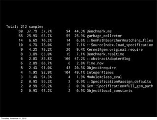 Total: 212 samples
80 37.7% 37.7% 94 44.3% Benchmark.ms
55 25.9% 63.7% 55 25.9% garbage_collector
14 6.6% 70.3% 14 6.6% ::GemPathSearcher#matching_files
10 4.7% 75.0% 15 7.1% ::SourceIndex.load_specification
9 4.2% 79.2% 20 9.4% Kernel#gem_original_require
8 3.8% 83.0% 15 7.1% Benchmark.realtime
6 2.8% 85.8% 100 47.2% ::AbstractAdapter#log
6 2.8% 88.7% 6 2.8% Time.now
5 2.4% 91.0% 43 20.3% Object#require
4 1.9% 92.9% 104 49.1% Integer#times
3 1.4% 94.3% 4 1.9% Module#class_eval
2 0.9% 95.3% 2 0.9% ::Specification#assign_defaults
2 0.9% 96.2% 2 0.9% Gem::Specification#full_gem_path
2 0.9% 97.2% 2 0.9% Object#local_constants
Thursday, November 11, 2010
 