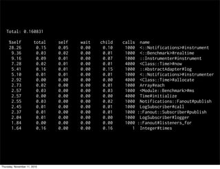 Total: 0.160831
%self total self wait child calls name
28.26 0.15 0.05 0.00 0.10 1000 <::Notifications>#instrument
9.36 0.03 0.02 0.00 0.01 1000 <::Benchmark>#realtime
9.16 0.09 0.01 0.00 0.07 1000 ::Instrumenter#instrument
7.28 0.02 0.01 0.00 0.01 4000 <Class::Time>#now
5.41 0.16 0.01 0.00 0.15 1000 ::AbstractAdapter#log
5.10 0.01 0.01 0.00 0.01 1000 <::Notifications>#instrumenter
2.92 0.00 0.00 0.00 0.00 4000 <Class::Time>#allocate
2.73 0.02 0.00 0.00 0.01 1000 Array#each
2.57 0.03 0.00 0.00 0.03 1000 <Module::Benchmark>#ms
2.57 0.00 0.00 0.00 0.00 4000 Time#initialize
2.55 0.03 0.00 0.00 0.02 1000 Notifications::Fanout#publish
2.45 0.01 0.00 0.00 0.01 1000 LogSubscriber#call
2.37 0.01 0.00 0.00 0.01 1000 ::Fanout::Subscriber#publish
2.04 0.01 0.00 0.00 0.00 1000 LogSubscriber#logger
1.84 0.00 0.00 0.00 0.00 1000 ::Fanout#listeners_for
1.64 0.16 0.00 0.00 0.16 1 Integer#times
Thursday, November 11, 2010
 
