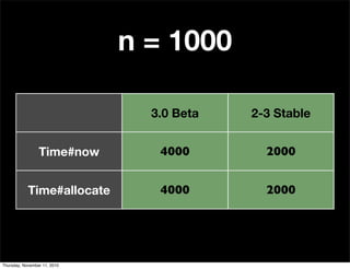 Time#now
Time#allocate
3.0 Beta 2-3 Stable
4000 2000
4000 2000
n = 1000
Thursday, November 11, 2010
 