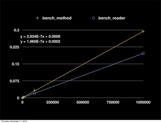 0
0.075
0.15
0.225
0.3
0 250000 500000 750000 1000000
y = 1.965E-7x + 0.0002
y = 2.934E-7x + 0.0009
bench_method bench_reader
Thursday, November 11, 2010
 