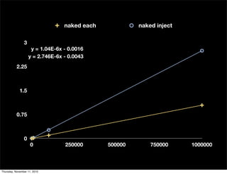 0
0.75
1.5
2.25
3
0 250000 500000 750000 1000000
y = 2.746E-6x - 0.0043
y = 1.04E-6x - 0.0016
naked each naked inject
Thursday, November 11, 2010
 