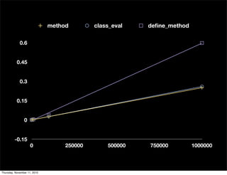 -0.15
0
0.15
0.3
0.45
0.6
0 250000 500000 750000 1000000
method class_eval deﬁne_method
Thursday, November 11, 2010
 