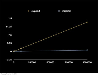 -3.75
0
3.75
7.5
11.25
15
0 250000 500000 750000 1000000
explicit implicit
Thursday, November 11, 2010
 