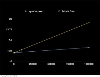 -5
1.25
7.5
13.75
20
0 250000 500000 750000 1000000
sym to proc block form
Thursday, November 11, 2010
 