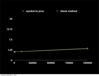 -5
1.25
7.5
13.75
20
0 250000 500000 750000 1000000
symbol to proc block method
Thursday, November 11, 2010
 
