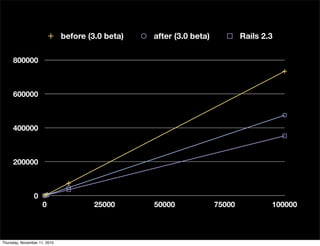 0
200000
400000
600000
800000
0 25000 50000 75000 100000
before (3.0 beta) after (3.0 beta) Rails 2.3
Thursday, November 11, 2010
 