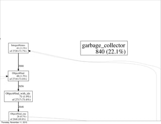 y
Integer#times
41 (1.1%)
of 2720 (71.7%)
Object#ﬁnd
48 (1.3%)
of 2718 (71.6%)
2666
Object#ﬁnd_with_ids
71 (1.9%)
of 2717 (71.6%)
2656
Object#ﬁnd_one
28 (0.7%)
of 2648 (69.8%)
2646
garbage_collector
840 (22.1%)
Thursday, November 11, 2010
 
