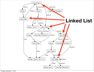 Linked List
Thursday, November 11, 2010
 