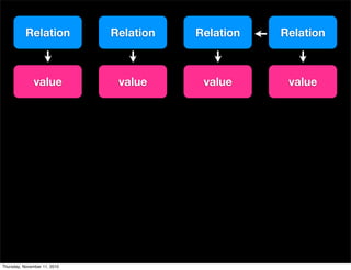 Relation Relation Relation Relation
value valuevalue value
Thursday, November 11, 2010
 