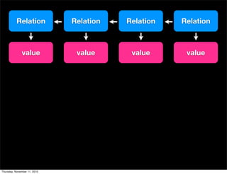 Relation Relation Relation Relation
value valuevalue value
Thursday, November 11, 2010
 