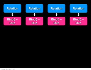 Relation Relation Relation Relation
Bind() +
Dup
Bind() +
Dup
Bind() +
Dup
Bind() +
Dup
Thursday, November 11, 2010
 