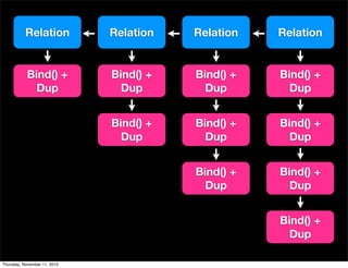 Relation Relation Relation Relation
Bind() +
Dup
Bind() +
Dup
Bind() +
Dup
Bind() +
Dup
Bind() +
Dup
Bind() +
Dup
Bind() +
Dup
Bind() +
Dup
Bind() +
Dup
Bind() +
Dup
Thursday, November 11, 2010
 