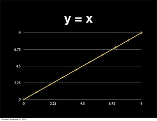 0
2.25
4.5
6.75
9
0 2.25 4.5 6.75 9
y = x
Thursday, November 11, 2010
 