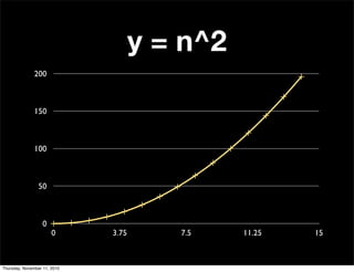 0
50
100
150
200
0 3.75 7.5 11.25 15
y = n^2
Thursday, November 11, 2010
 