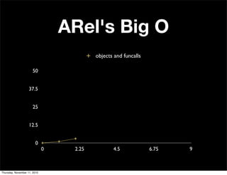 ARel's Big O
0
12.5
25
37.5
50
0 2.25 4.5 6.75 9
objects and funcalls
Thursday, November 11, 2010
 