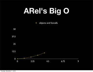 ARel's Big O
0
12.5
25
37.5
50
0 2.25 4.5 6.75 9
objects and funcalls
Thursday, November 11, 2010
 