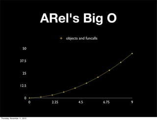 ARel's Big O
0
12.5
25
37.5
50
0 2.25 4.5 6.75 9
objects and funcalls
Thursday, November 11, 2010
 