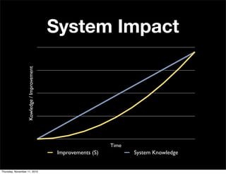 Kowledge/Improvement
Time
Improvements (S) System Knowledge
System Impact
Thursday, November 11, 2010
 