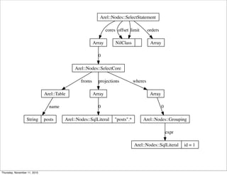 Arel::Nodes::SelectStatement
Array
cores
NilClass
offset limit
Array
orders
Arel::Nodes::SelectCore
0
Arel::Table
froms
Array
projections
Array
wheres
String posts
name
Arel::Nodes::SqlLiteral "posts".*
0
Arel::Nodes::Grouping
0
Arel::Nodes::SqlLiteral id = 1
expr
Thursday, November 11, 2010
 