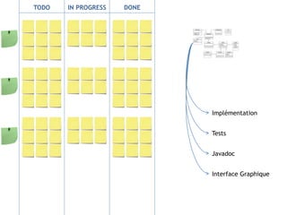 Implémentation
Javadoc
Tests
Interface Graphique
TODO IN PROGRESS DONE
 