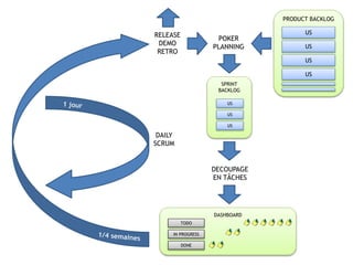 SPRINT
BACKLOG
US
US
US
PRODUCT BACKLOG
US
US
US
US
POKER
PLANNING
DECOUPAGE
EN TÂCHES
DASHBOARD
DONE
IN PROGRESS
TODO
RELEASE
DEMO
RETRO
DAILY
SCRUM
 