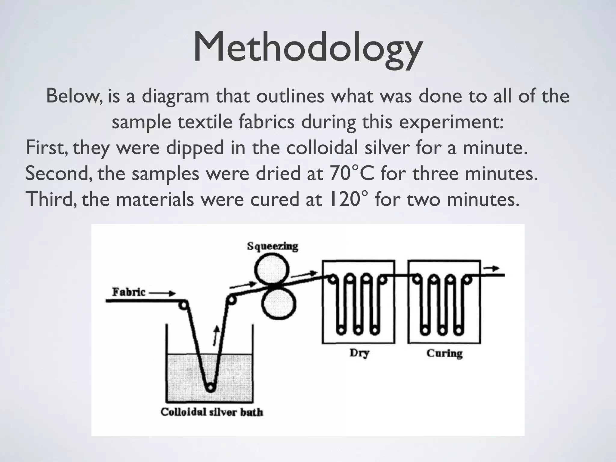 Methodology
Below, is a diagram that outlines what was done to all of the
sample textile fabrics during this experiment:
First, they were dipped in the colloidal silver for a minute.
Second, the samples were dried at 70°C for three minutes.
Third, the materials were cured at 120° for two minutes.
 
