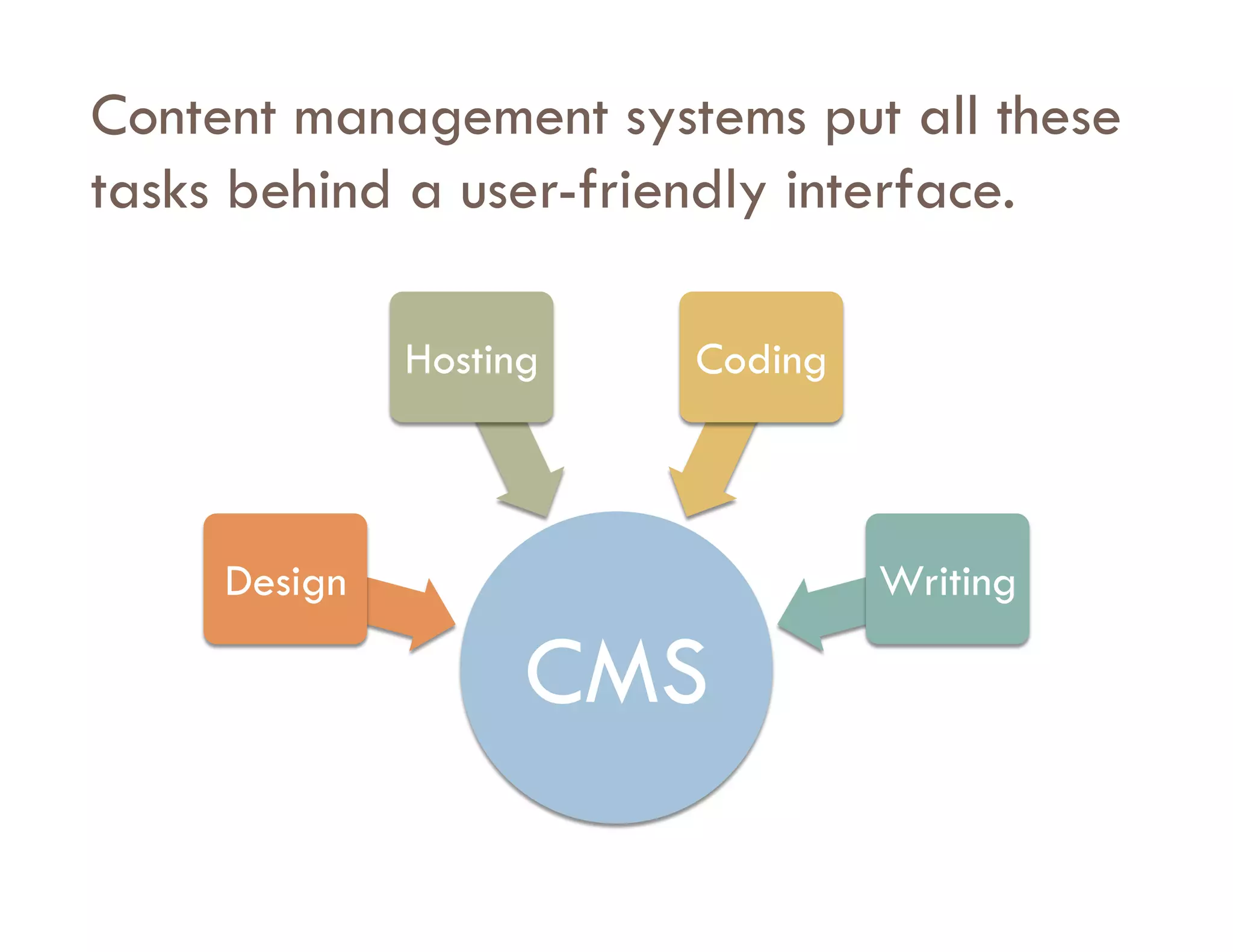Content management systems put all these
tasks behind a user-friendly interface.

              Hosting   Coding



     Design                      Writing

                    CMS
 