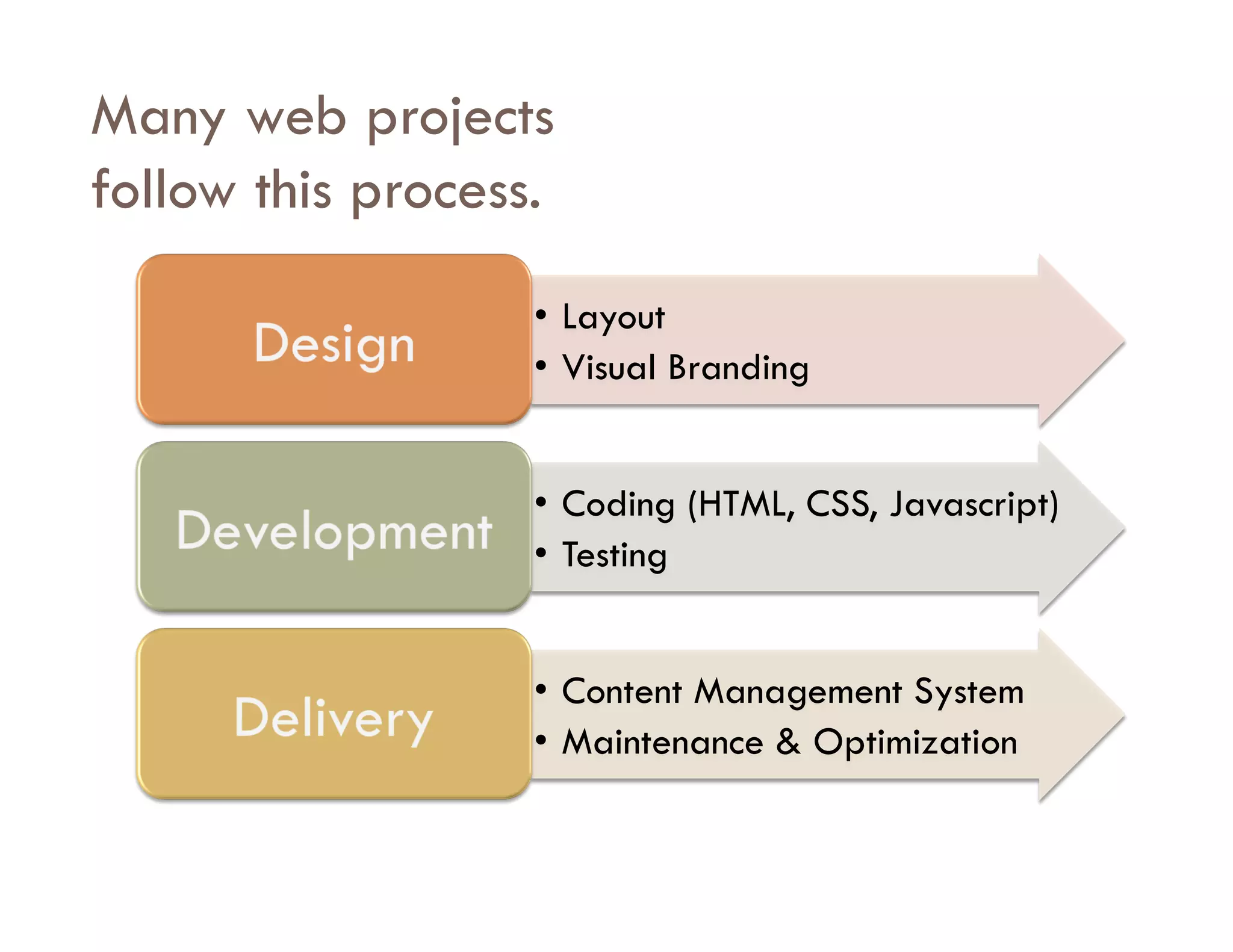Many web projects
follow this process.
                   •  Layout
                   •  Visual Branding


                   •  Coding (HTML, CSS, Javascript)
                   •  Testing


                   •  Content Management System
                   •  Maintenance & Optimization
 