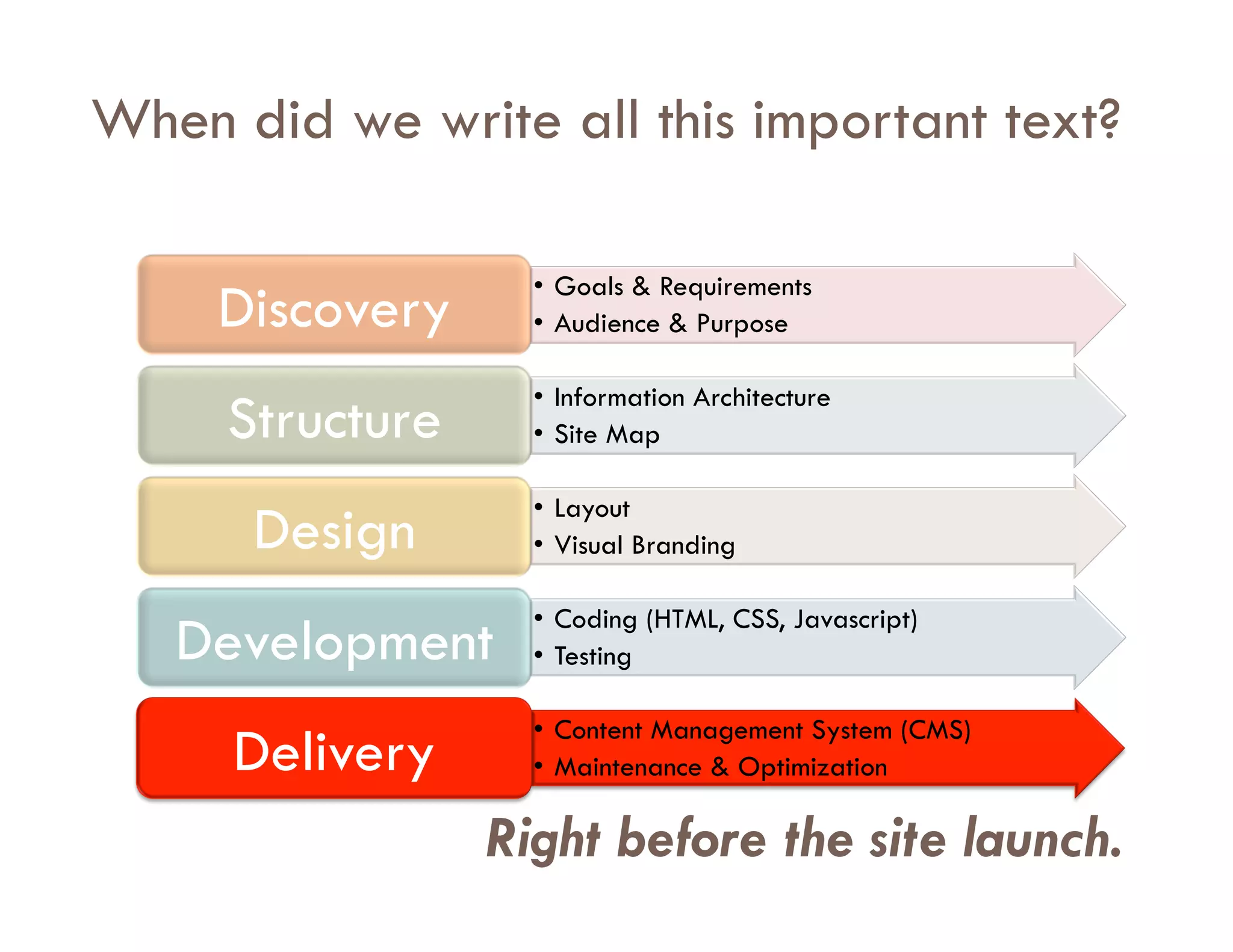 When did we write all this important text?

                   •  Goals & Requirements
     Discovery     •  Audience & Purpose

                   •  Information Architecture
     Structure     •  Site Map

                   •  Layout
      Design       •  Visual Branding

                   •  Coding (HTML, CSS, Javascript)
   Development     •  Testing

                   •  Content Management System (CMS)
     Delivery      •  Maintenance & Optimization

                 Right before the site launch.
 
