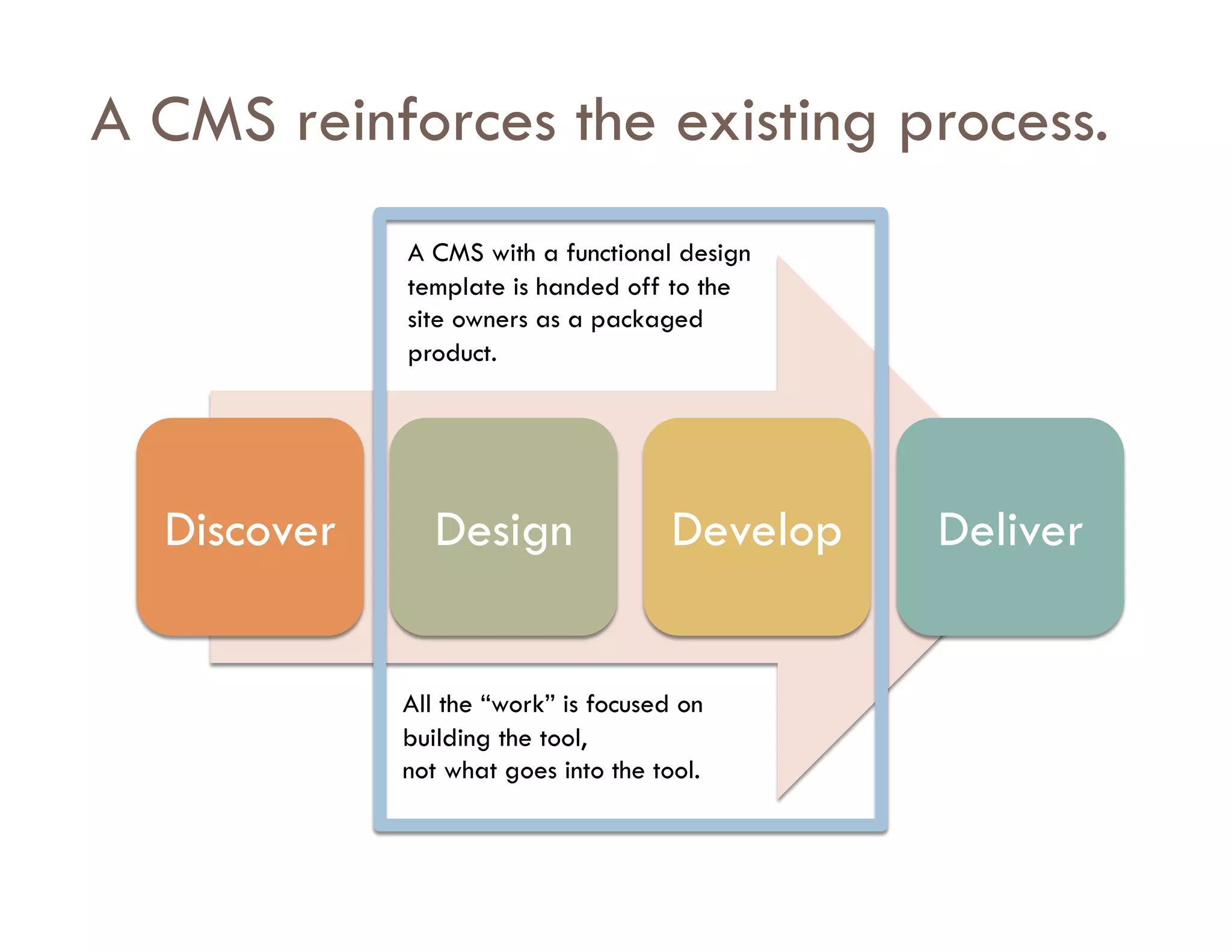 A CMS reinforces the existing process.
             A CMS with a functional design
             template is handed off to the
             site owners as a packaged
             product.




  Discover     Design                 Develop   Deliver


             All the “work” is focused on
             building the tool,
             not what goes into the tool.
 