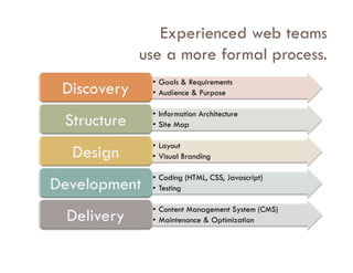 Experienced web teams
use a more formal process.
 •  Goals & Requirements
 •  Audience & Purpose

 •  Information Architecture
 •  Site Map

 •  Layout
 •  Visual Branding

 •  Coding (HTML, CSS, Javascript)
 •  Testing

 •  Content Management System (CMS)
 •  Maintenance & Optimization
 