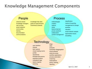 April 23, 20073ProcessPeoplemethodologiescreationcapturereuselessons learnedproven practicescollaborationcontent managementculture & valuesknowledge managersuser surveyssocial networkscommunitiestrainingdocumentationcommunicationsTechnologyuser interfaceintranetteam spacesvirtual meeting roomsportalsrepositoriesthreaded discussionsexpertise locatorsmetadata & tagssearch enginesarchivingKnowledge Management Componentsclassificationmetrics & reporting management of changeworkflowvaluationsocial network analysisappreciative inquirystorytellingknowledge help deskgoals & measurementsincentives & rewardsblogswikispodcastssyndication &aggregationsocial softwareexternal accessworkflow applicationsprocess automatione-learningsubscriptionspoints  trackingreporting