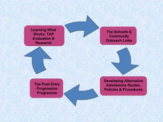The Schools & Community Outreach Links Developing Alternative Admissions Routes, Policies & Procedures Learning What Works: TAP Evaluation & Research The Post Entry Progression Programme 