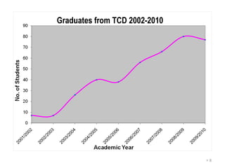 >  Graduates from TCD 2002-2010 