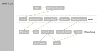 • DEMO FLOW

                               Start          Lock/unlock Screen




               Pets      Media Gallery      Index of Time       Weather       Favorite Contact   WIDGETS




              Messages       calls       Contact List       Contact Details       Dialer   APPLICATIONS




                             Multi-Tasking              Apps
 