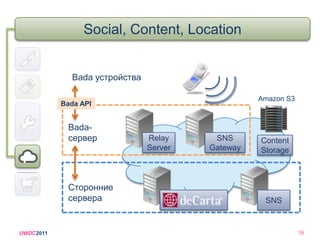 ЭкосистемаUWDC20116ПлатформаМагазинПоддержкаПортал+SDKРазработчикПользователь