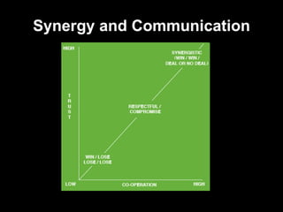Synergy and Communication 