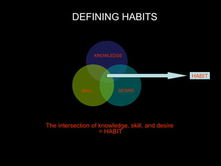 The intersection of knowledge, skill, and desire  = HABIT HABIT KNOWLEDGE DEFINING HABITS SKILL DESIRE 