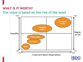 WHAT IS IT WORTH?
The value is based on the risk of the asset
 